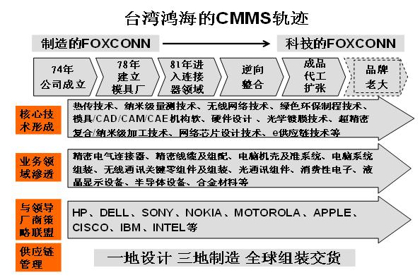 Image:台湾鸿海的CMMS轨迹.jpg
