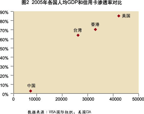 Image:2005年各国人均GDP和信用卡渗透率对比.jpg