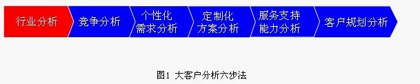 Image:大客户六步分析法.jpg