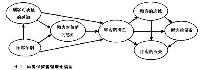 Image:顾客保留管理理论模型.jpg