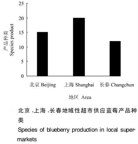 北京、上海、长春地域性超市供应蓝莓产品种类
