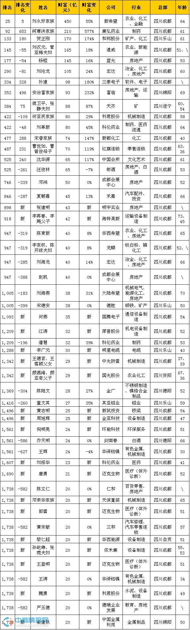 2015胡润百富榜四川富豪排行榜名单统计