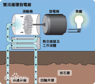(a)闪蒸系统热水型地热电站有两种循环系统:热水型地热发电是地热发电
